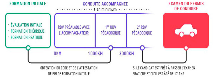 déroulement formation accompagnée
